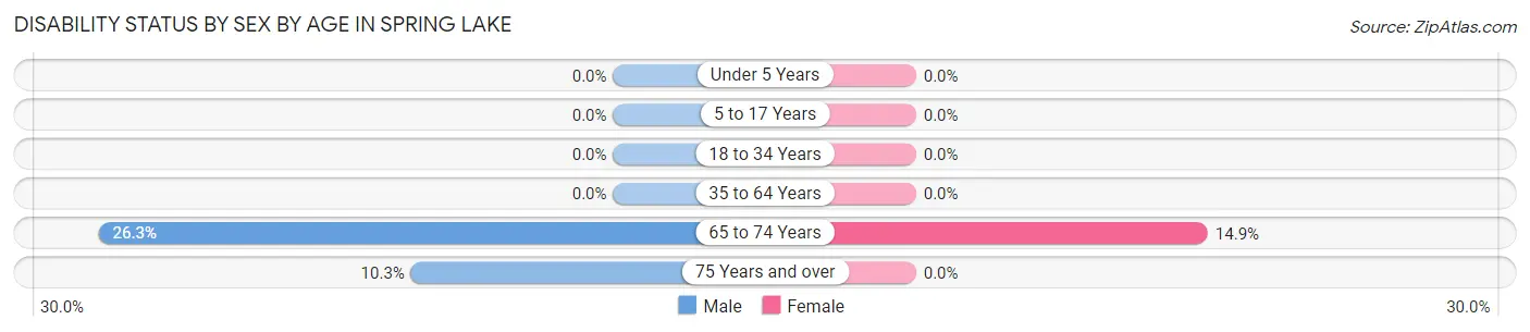 Disability Status by Sex by Age in Spring Lake