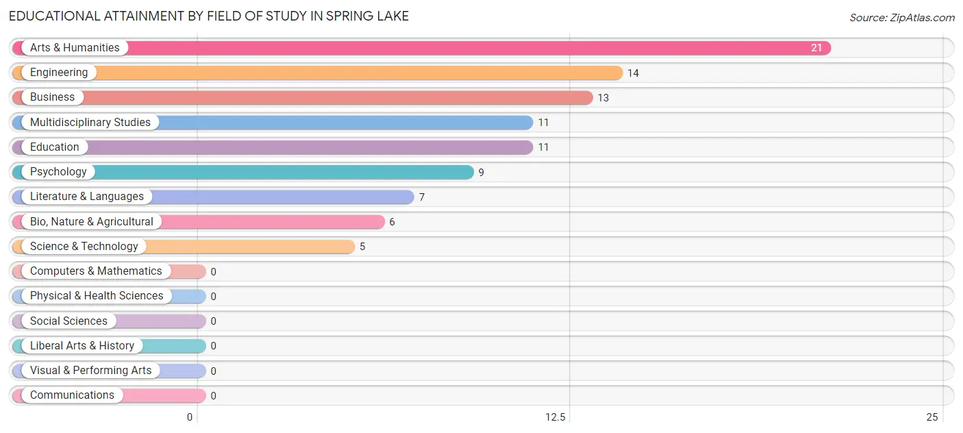 Educational Attainment by Field of Study in Spring Lake