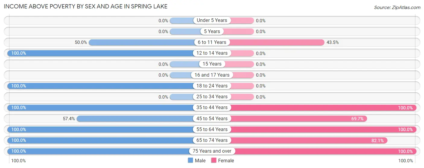 Income Above Poverty by Sex and Age in Spring Lake