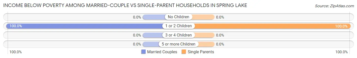 Income Below Poverty Among Married-Couple vs Single-Parent Households in Spring Lake