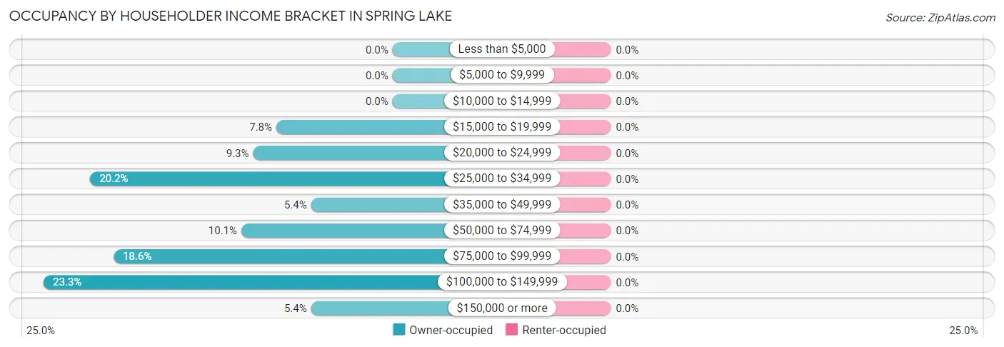 Occupancy by Householder Income Bracket in Spring Lake