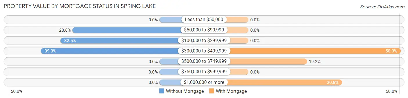 Property Value by Mortgage Status in Spring Lake