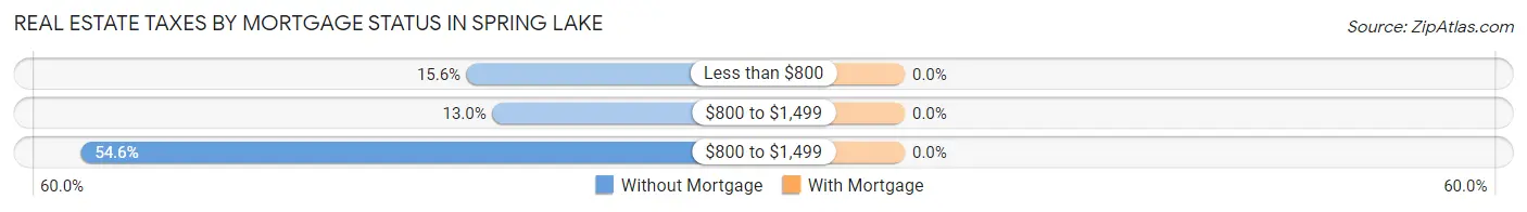 Real Estate Taxes by Mortgage Status in Spring Lake