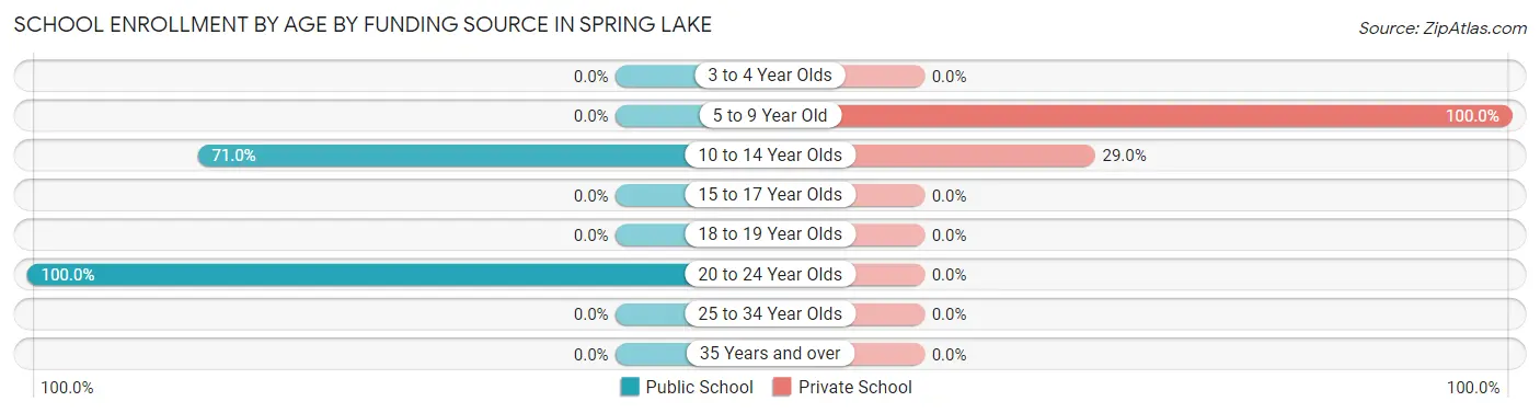 School Enrollment by Age by Funding Source in Spring Lake