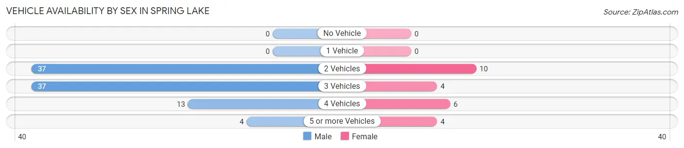 Vehicle Availability by Sex in Spring Lake