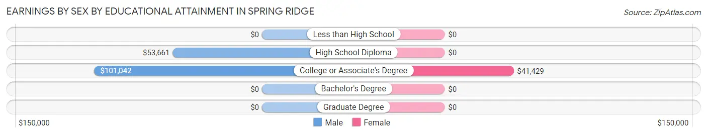 Earnings by Sex by Educational Attainment in Spring Ridge