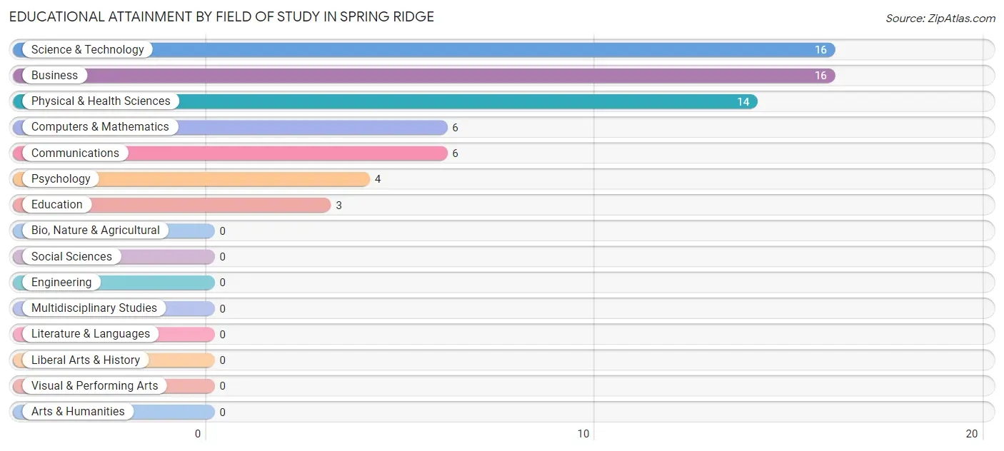 Educational Attainment by Field of Study in Spring Ridge