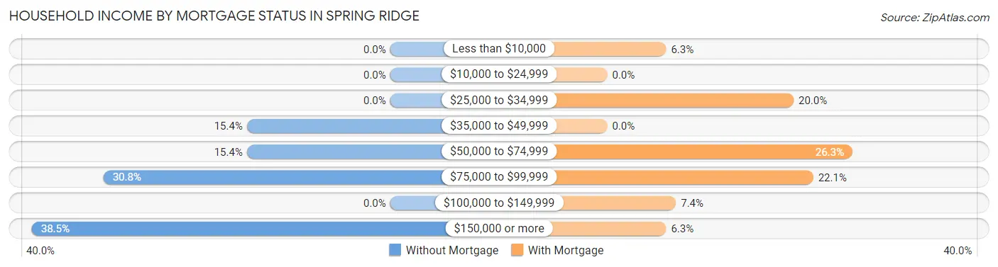 Household Income by Mortgage Status in Spring Ridge
