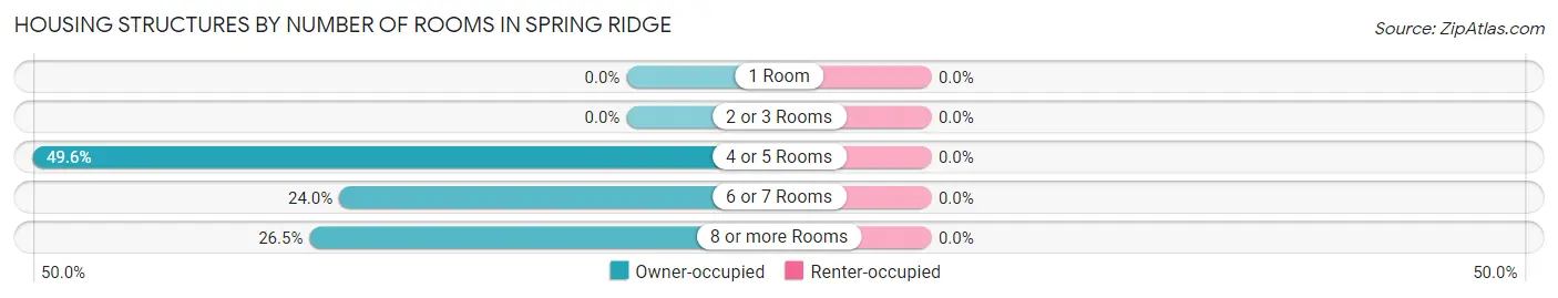 Housing Structures by Number of Rooms in Spring Ridge