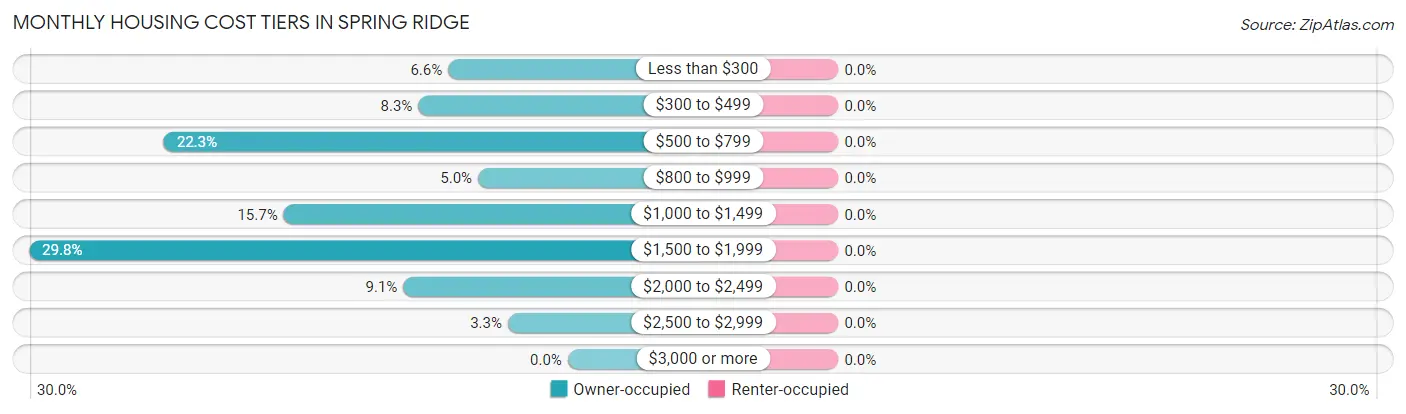 Monthly Housing Cost Tiers in Spring Ridge