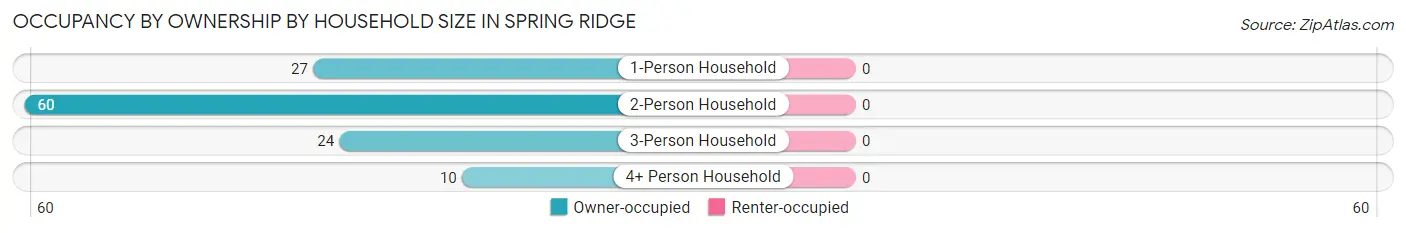 Occupancy by Ownership by Household Size in Spring Ridge