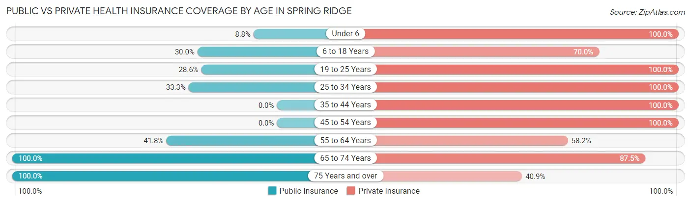 Public vs Private Health Insurance Coverage by Age in Spring Ridge
