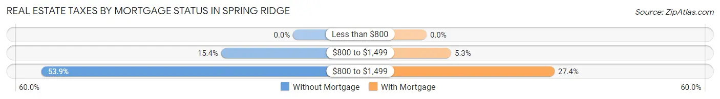 Real Estate Taxes by Mortgage Status in Spring Ridge