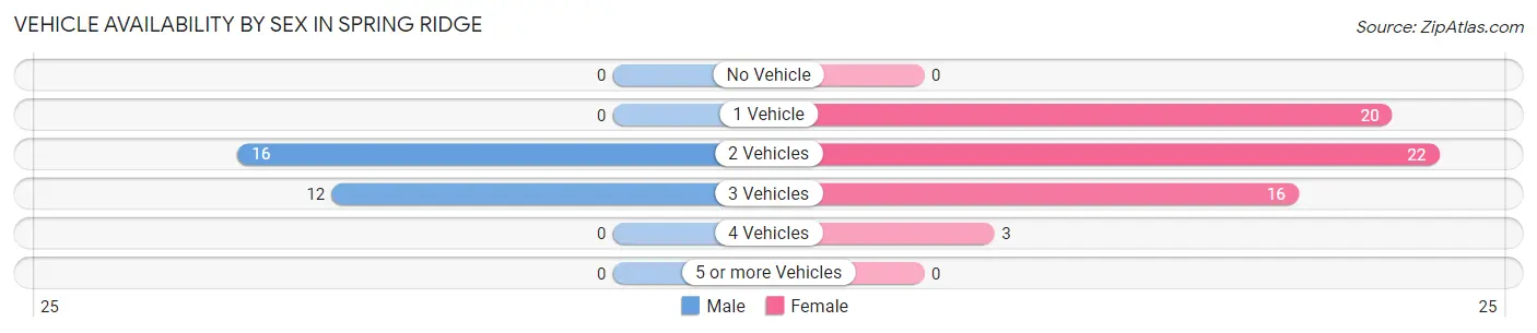 Vehicle Availability by Sex in Spring Ridge