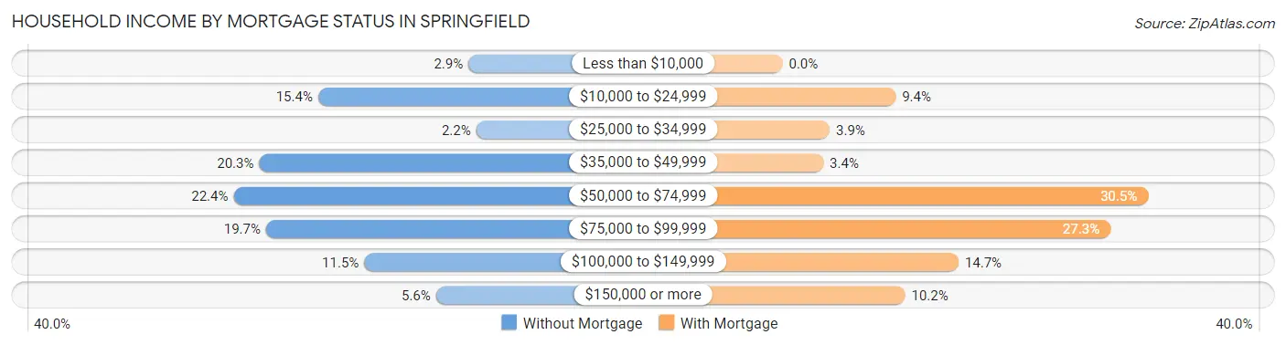 Household Income by Mortgage Status in Springfield