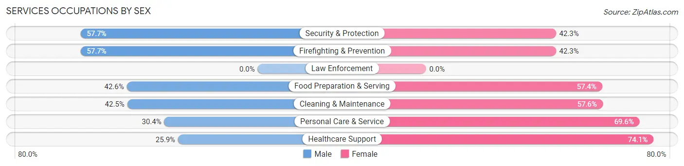 Services Occupations by Sex in Springfield