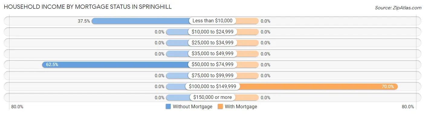 Household Income by Mortgage Status in Springhill