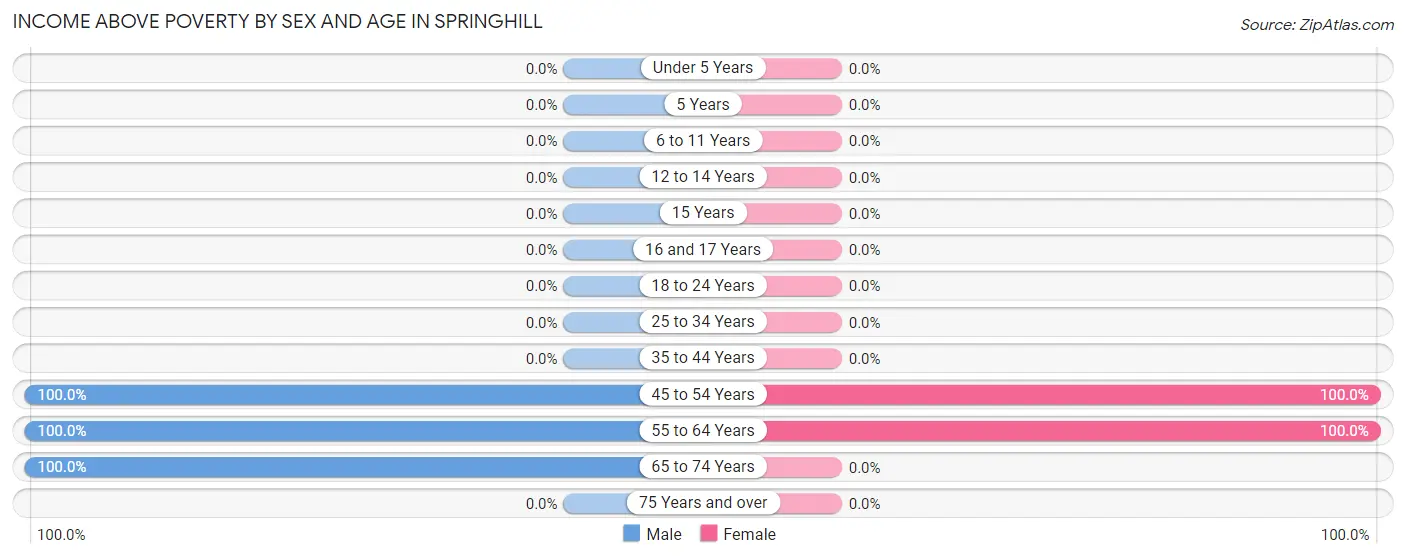 Income Above Poverty by Sex and Age in Springhill