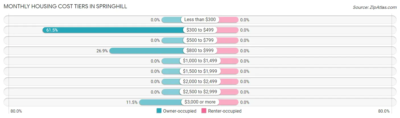 Monthly Housing Cost Tiers in Springhill