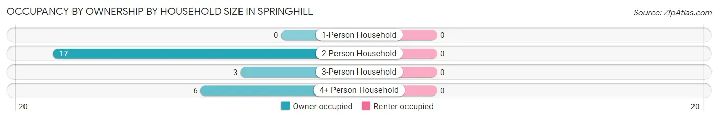 Occupancy by Ownership by Household Size in Springhill