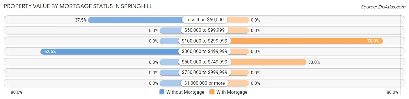 Property Value by Mortgage Status in Springhill