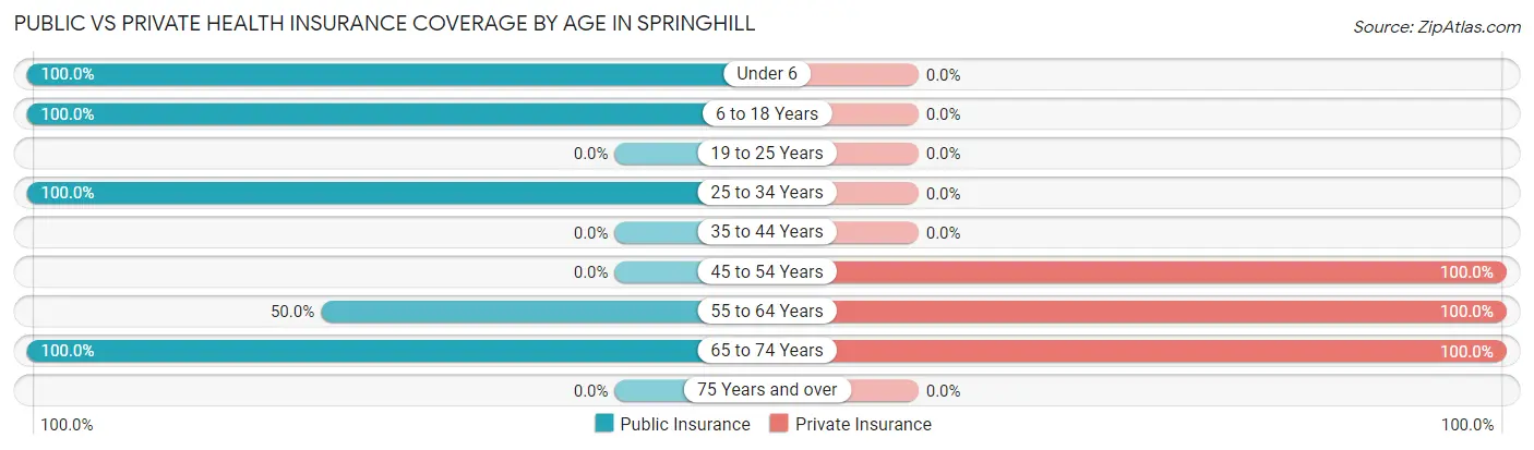 Public vs Private Health Insurance Coverage by Age in Springhill