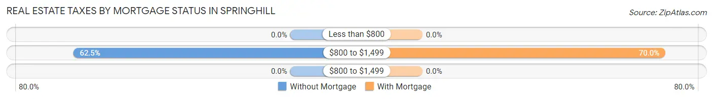 Real Estate Taxes by Mortgage Status in Springhill
