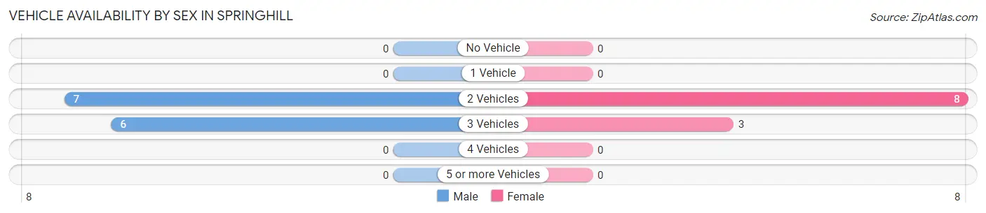 Vehicle Availability by Sex in Springhill
