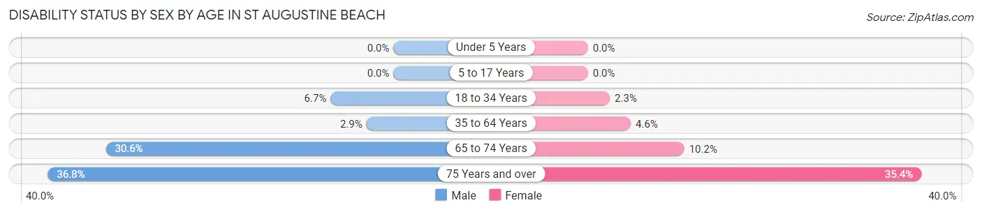 Disability Status by Sex by Age in St Augustine Beach