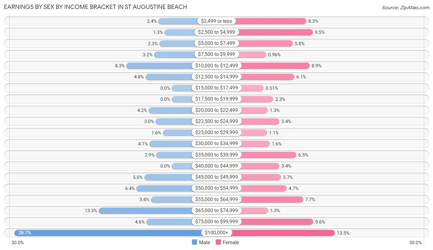 Earnings by Sex by Income Bracket in St Augustine Beach
