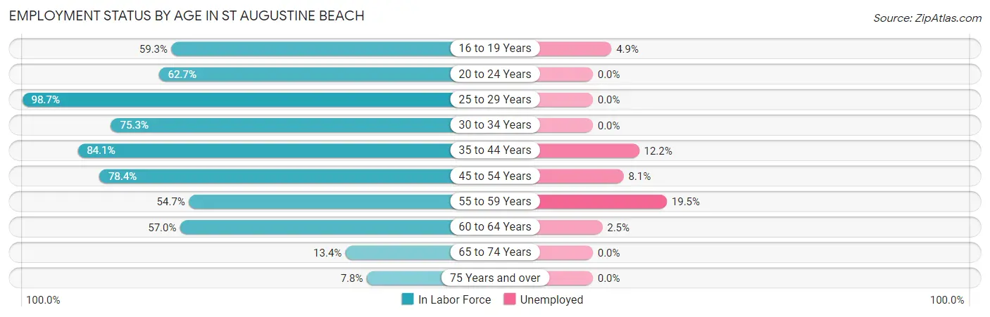 Employment Status by Age in St Augustine Beach