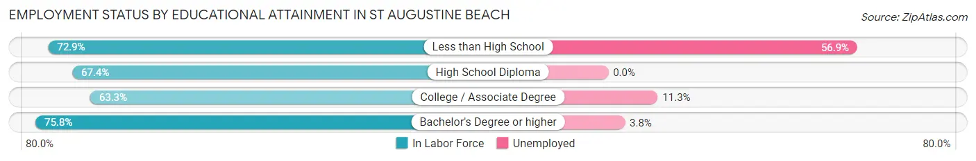 Employment Status by Educational Attainment in St Augustine Beach