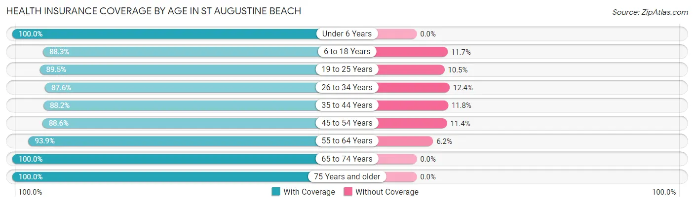 Health Insurance Coverage by Age in St Augustine Beach