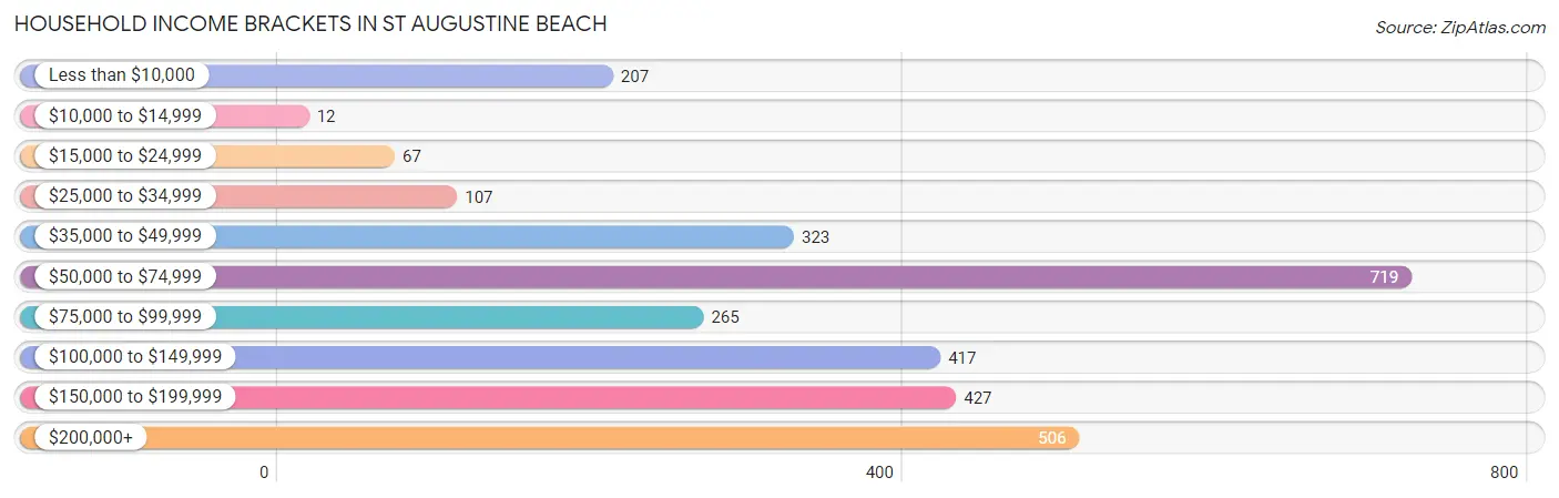 Household Income Brackets in St Augustine Beach