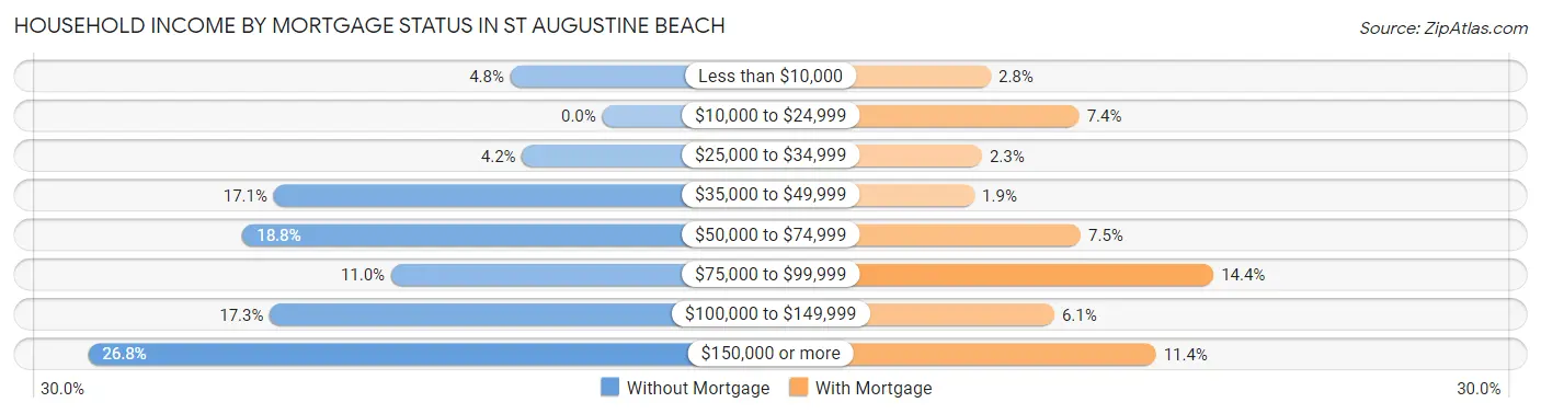 Household Income by Mortgage Status in St Augustine Beach