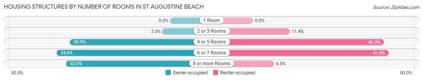 Housing Structures by Number of Rooms in St Augustine Beach