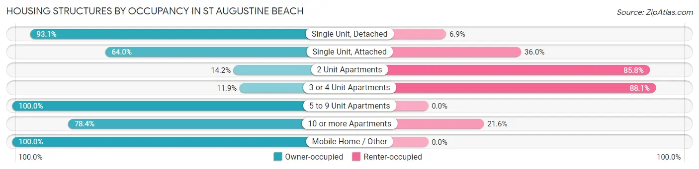Housing Structures by Occupancy in St Augustine Beach
