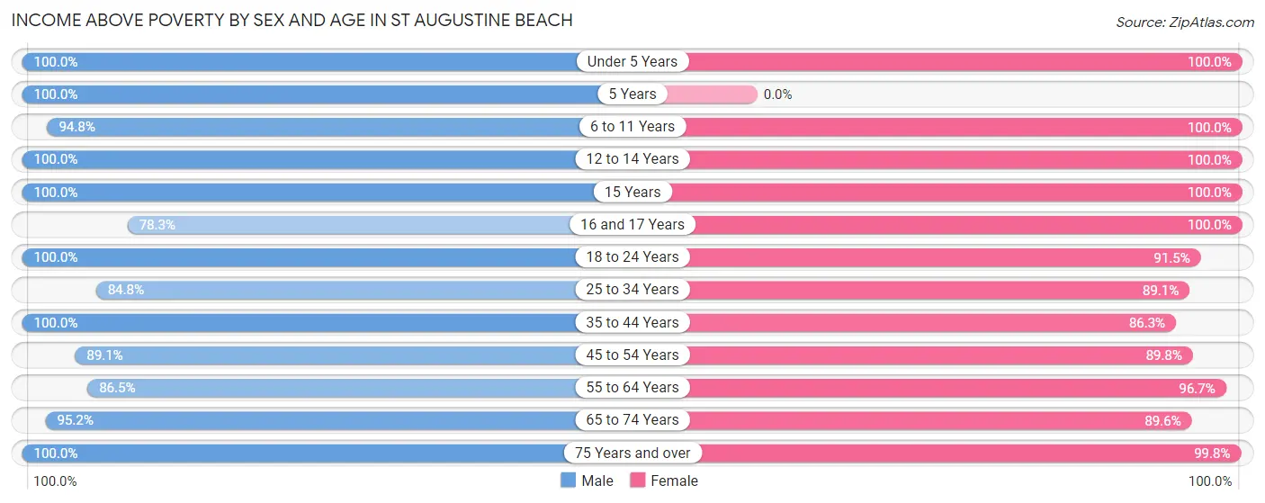 Income Above Poverty by Sex and Age in St Augustine Beach