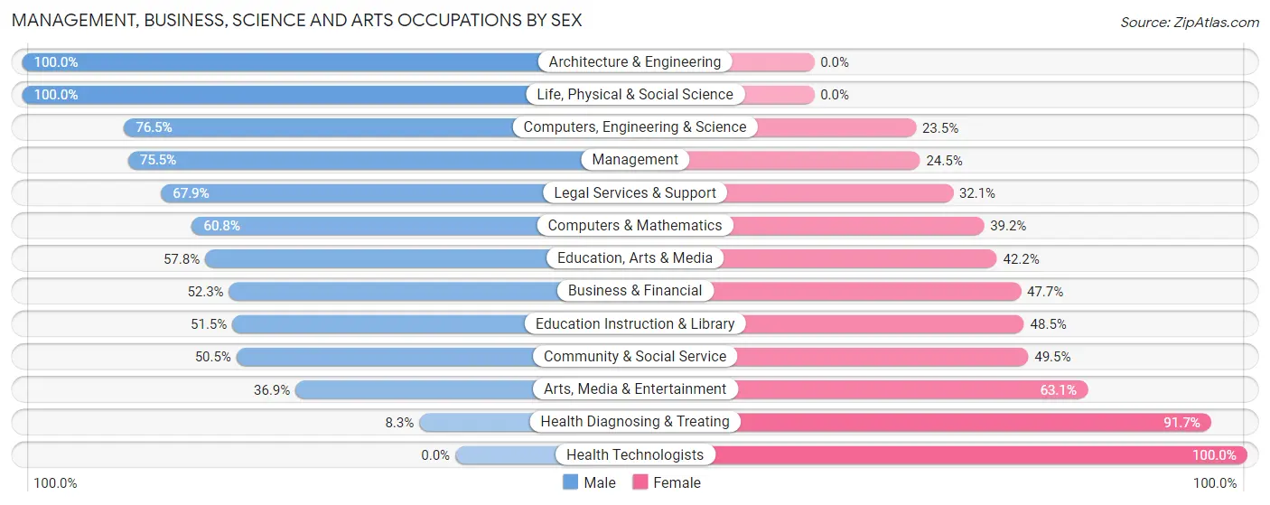 Management, Business, Science and Arts Occupations by Sex in St Augustine Beach