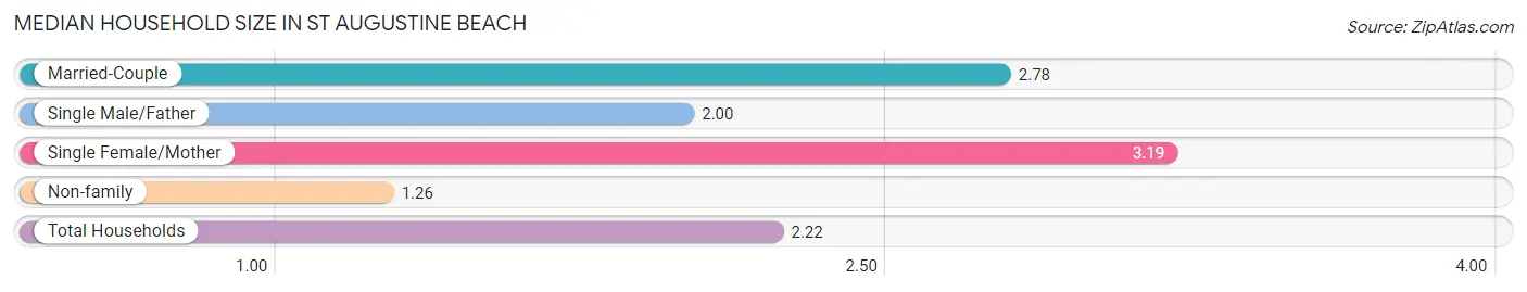 Median Household Size in St Augustine Beach