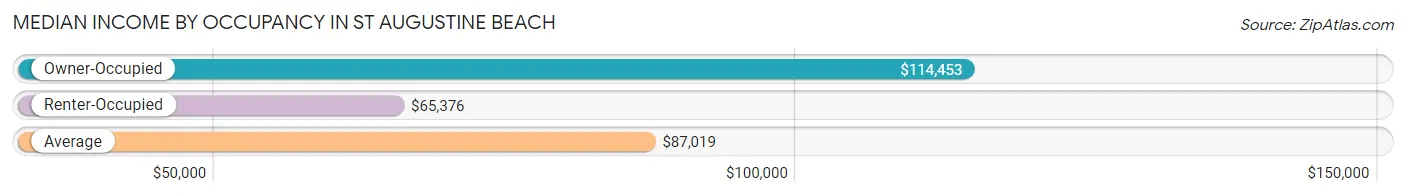 Median Income by Occupancy in St Augustine Beach