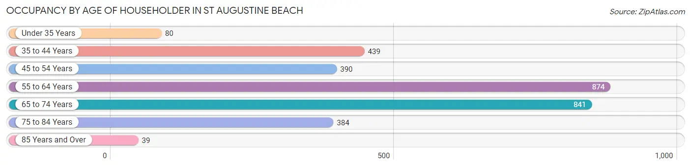 Occupancy by Age of Householder in St Augustine Beach