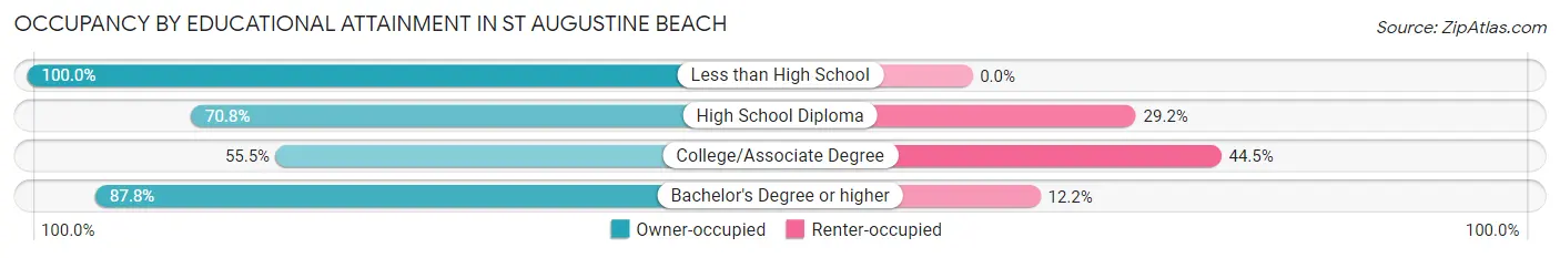 Occupancy by Educational Attainment in St Augustine Beach
