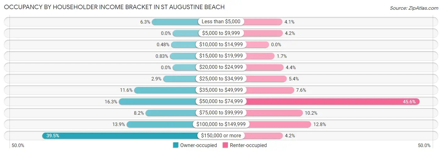 Occupancy by Householder Income Bracket in St Augustine Beach