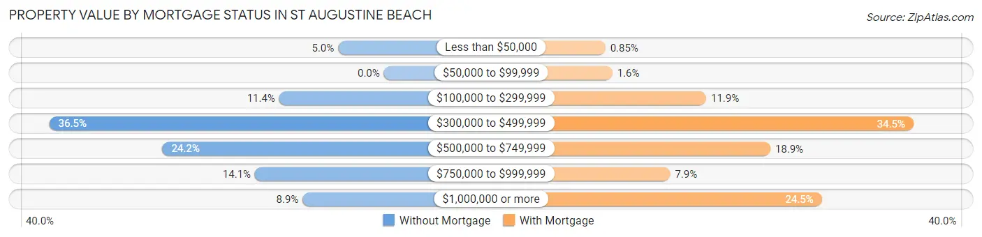 Property Value by Mortgage Status in St Augustine Beach