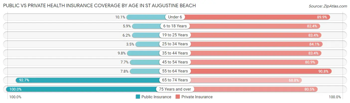 Public vs Private Health Insurance Coverage by Age in St Augustine Beach