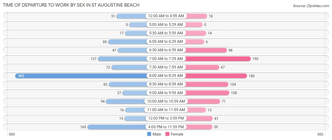 Time of Departure to Work by Sex in St Augustine Beach
