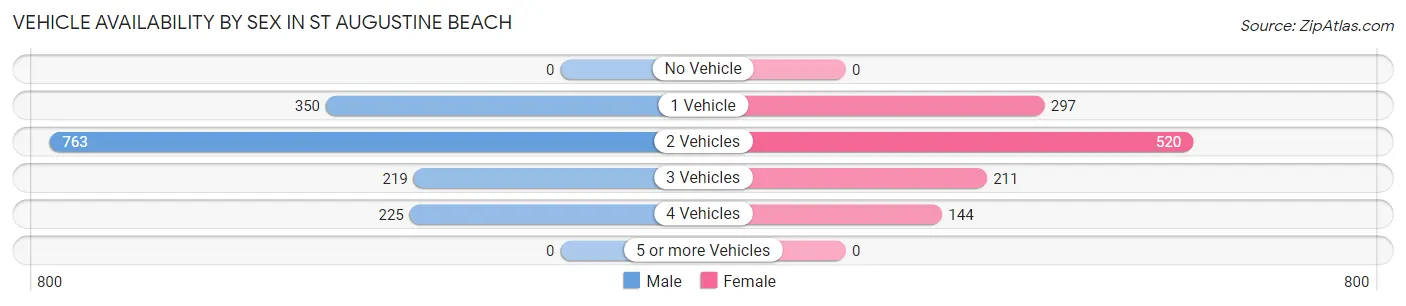Vehicle Availability by Sex in St Augustine Beach