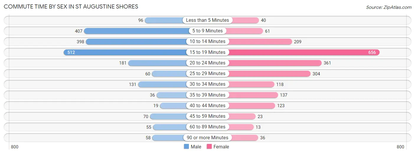 Commute Time by Sex in St Augustine Shores