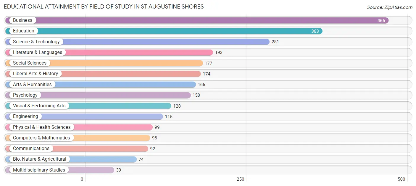 Educational Attainment by Field of Study in St Augustine Shores